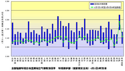 環(huán)保部發(fā)布4月8日全國主要城市環(huán)境輻射水平監(jiān)測(cè)結(jié)果 總體平穩(wěn)，持續(xù)安全